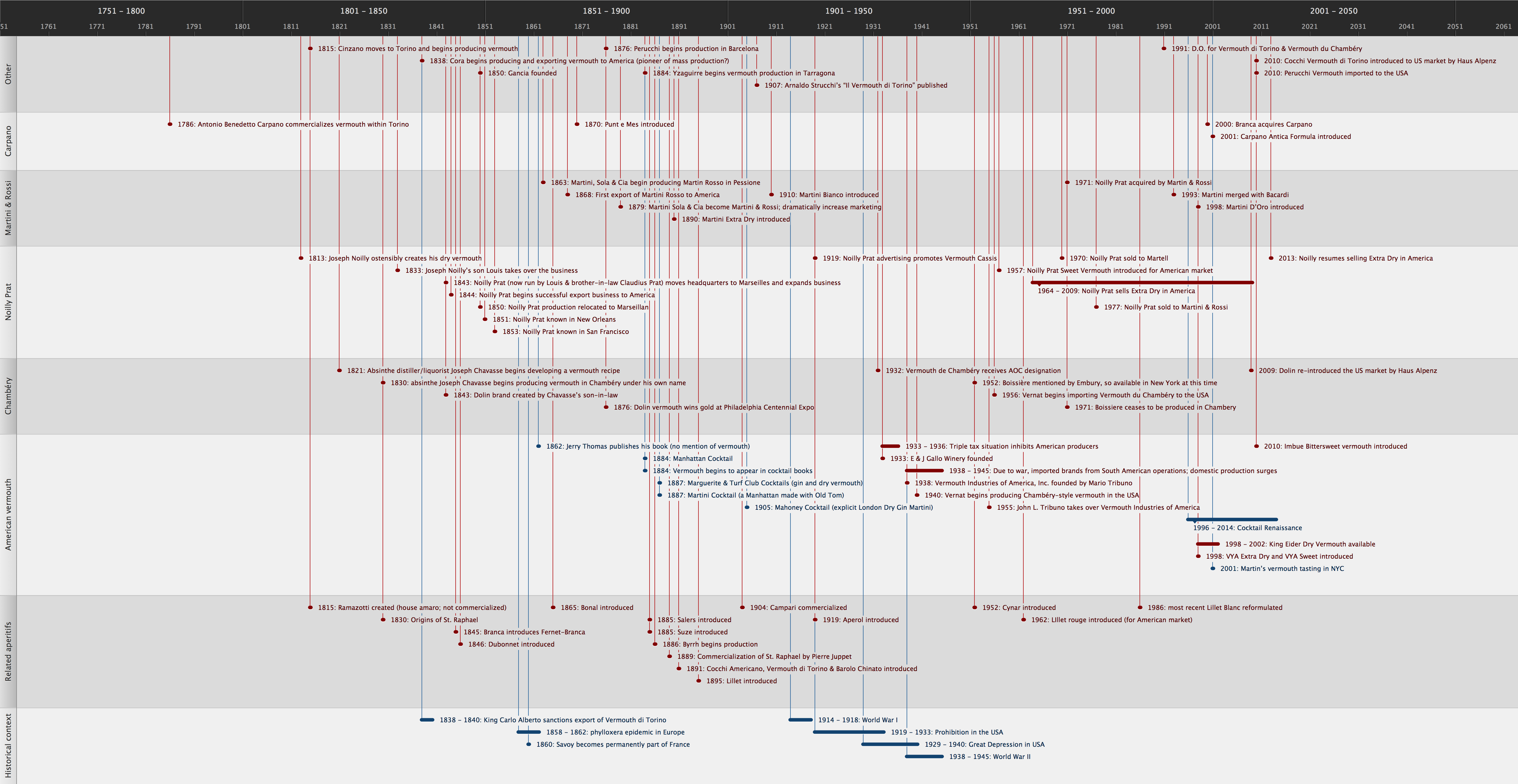 timeline